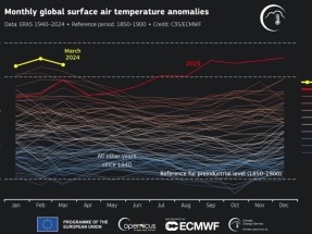 La temperatura de la Tierra ya está 1,58ºC por encima de los niveles preindustriales