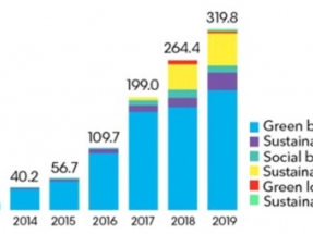 BloombergNEF Reports Sustainable Debt Joins the Trillion-Dollar Club