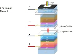 Research on Perovskite-CIGS Tandem Solar Cells Yields 24.9% Efficiency