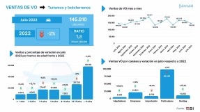 El mercado de usados acumula una subida del 2% en lo que va de año y supera el millón de unidades
 