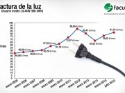 La luz ha subido un 76% en España en una década