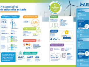 La Asociación Empresarial Eólica presenta el Anuario Eólico 2022