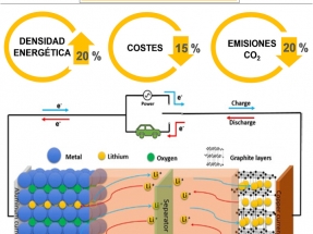 CETIM investiga nuevos materiales para mejorar las baterías de Li-ion