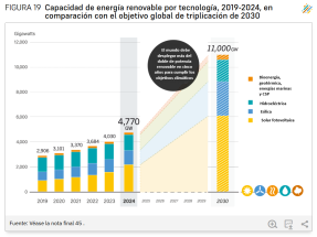 El mundo debe desplegar más del doble de potencia renovable en cinco años para cumplir los objetivos climáticos