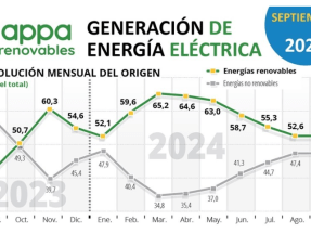 Las renovables llevan un año representando más del 50% de la energía consumida en España Las renovables llevan un año representando más del 50% de la energía consumida en España