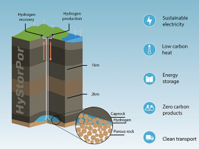 ¿El almacenamiento subterráneo de hidrógeno a gran escala podría ayudar a mantener estable el precio de la luz?