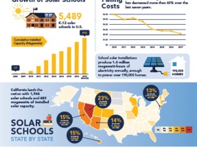 Report on Solar Schools Shows Rapid Rise in Adoption of Solar Energy