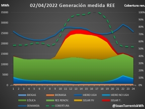 España, donde las renovables ya producen el 100% de la demanda