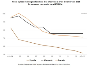 La electricidad será en España en la década 2024-2033 más barata que en Francia y en Alemania La electricidad será en España en la década 2024-2033 más barata que en Francia y en Alemania