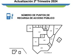 
Ya hay más de 34.000 puntos de recarga de acceso público en las calles y carreteras de España
