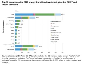 
La inversión mundial en energías limpias creció un 17% en 2023, pero aún no es suficiente
