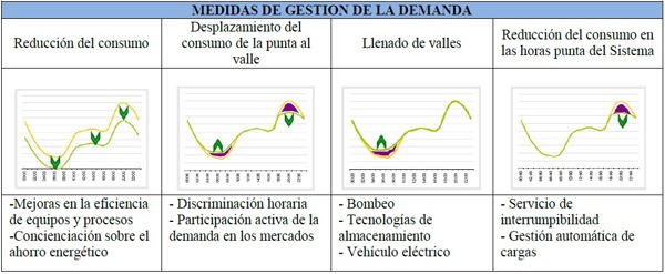 Medidas de Gestión de la Demanda Medidas de Gestión de la Demanda