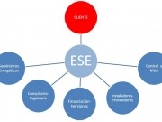 Anese clasifica las empresas de servicios energéticos