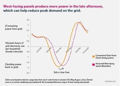 West or South? A key question of solar orientation