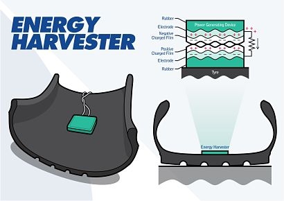 Energy harvester generates electricity from tires