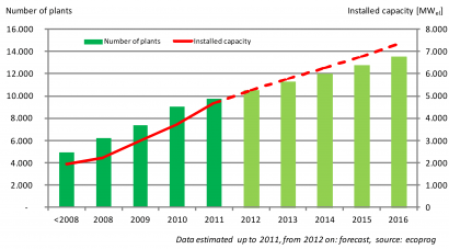 German biogas market slumps in contrast to Europe