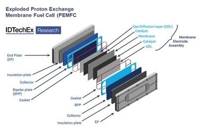 New report by IDTechEx finds that regulation is driving demand for new fuel cell membranes