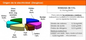 Las renovables generaron m&aacute;s de la mitad de la electricidad en enero
