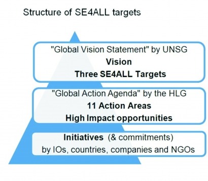 UN Sustainable Energy For All (SE4ALL) from a private sector perspective: Demystifying the initiative