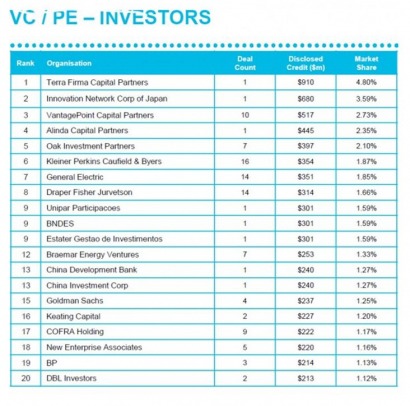 Clean Energy Sector Investment Review