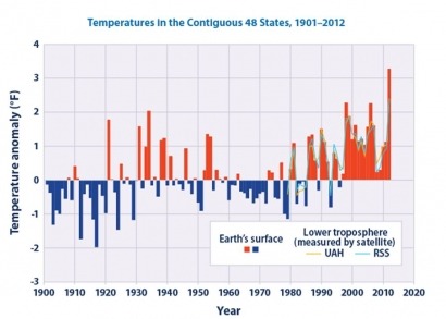 US energy sector already suffering from climate change