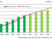 German biogas market slumps in contrast to Europe