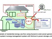 Solar-based energy management system introduced for Japanese homes
