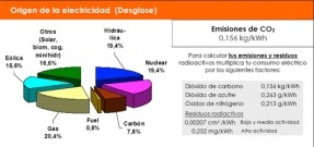Las renovables generaron más de la mitad de la electricidad en enero