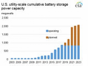 Utility-scale batteries give renewables a big lift in US while undercutting coal and challenging fracked gas