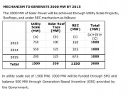 Highlights of the Tamil Nadu Solar Energy Policy 2012