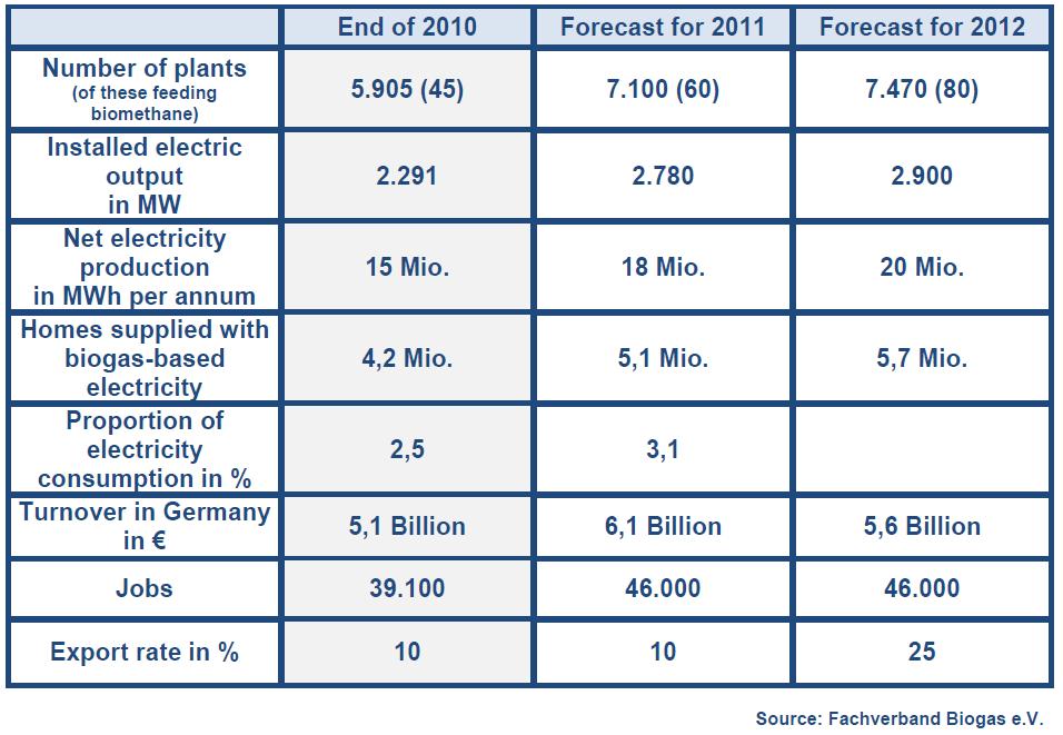 German biogas industry