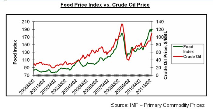Food Price Index Vs. Crude Oil Prices
