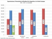 La industria argentina del biodiésel está al 40% de la capacidad instalada