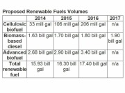 Estados Unidos fija la cuota de biocarburantes hasta 2017