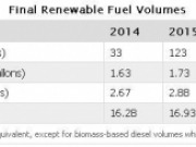 La EPA lanza los requisitos finales de volumen para los biocombustibles