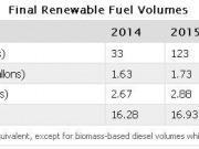 La EPA lanza los requisitos finales de volumen para los biocombustibles
