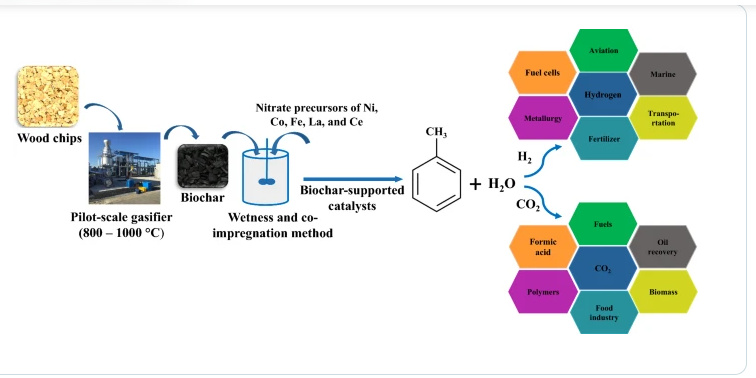 Biochar-Based Catalyst Enables Efficient Hydrogen Production From Biomass Tar 