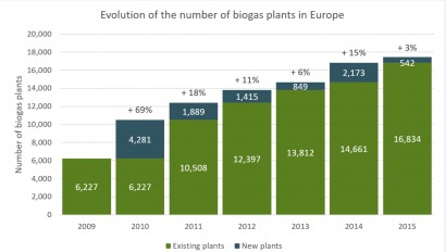 El biogás europeo frena su crecimiento