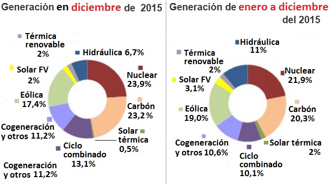 Demanda España enero diciembre de 2015