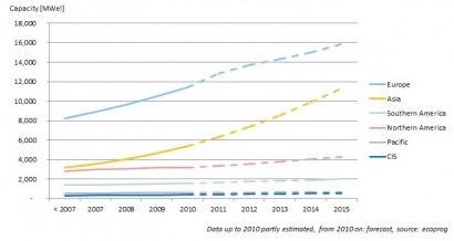 Power generation from biomass booms worldwide