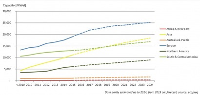 Europe remains most important market for solid biomass