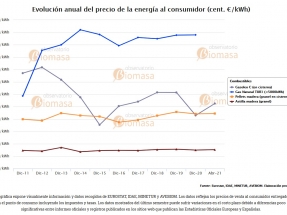 Los combustibles fósiles muestran su irregularidad de precio con nuevas subidas y el del pélet se mantiene estable