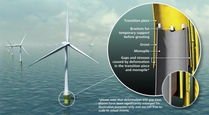 Grouting still a major issue for offshore wind