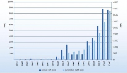EU offshore wind power market remained stable in 2011