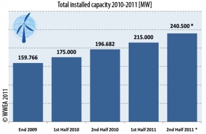 Wind energy to cover 3% of global electricity demand by year end