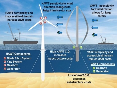 Sandia takes a closer look at value of vertical-axis wind turbines offshore