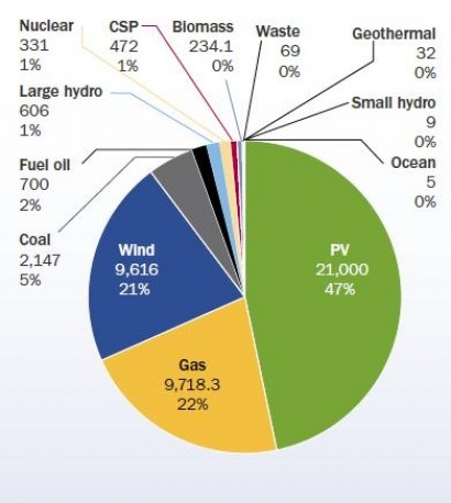 Nearly a quarter of all new power capacity was in wind sector in 2011