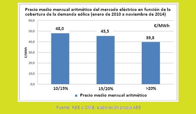 Evolución precios electricidad en función de mayor o menor aportación eólica