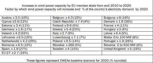 Increase in wind power capacity