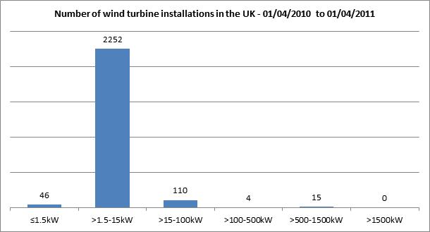 Number of wind turbine installations in the UK - 01/04/2010 to 01/04/2011